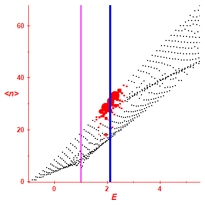 Peres lattice <N>